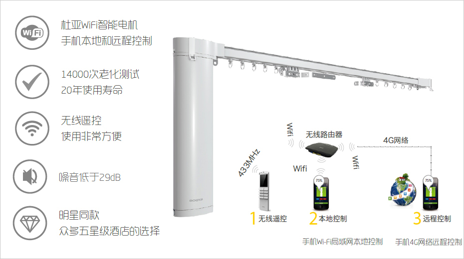 Wi-Fi電動(dòng)窗簾